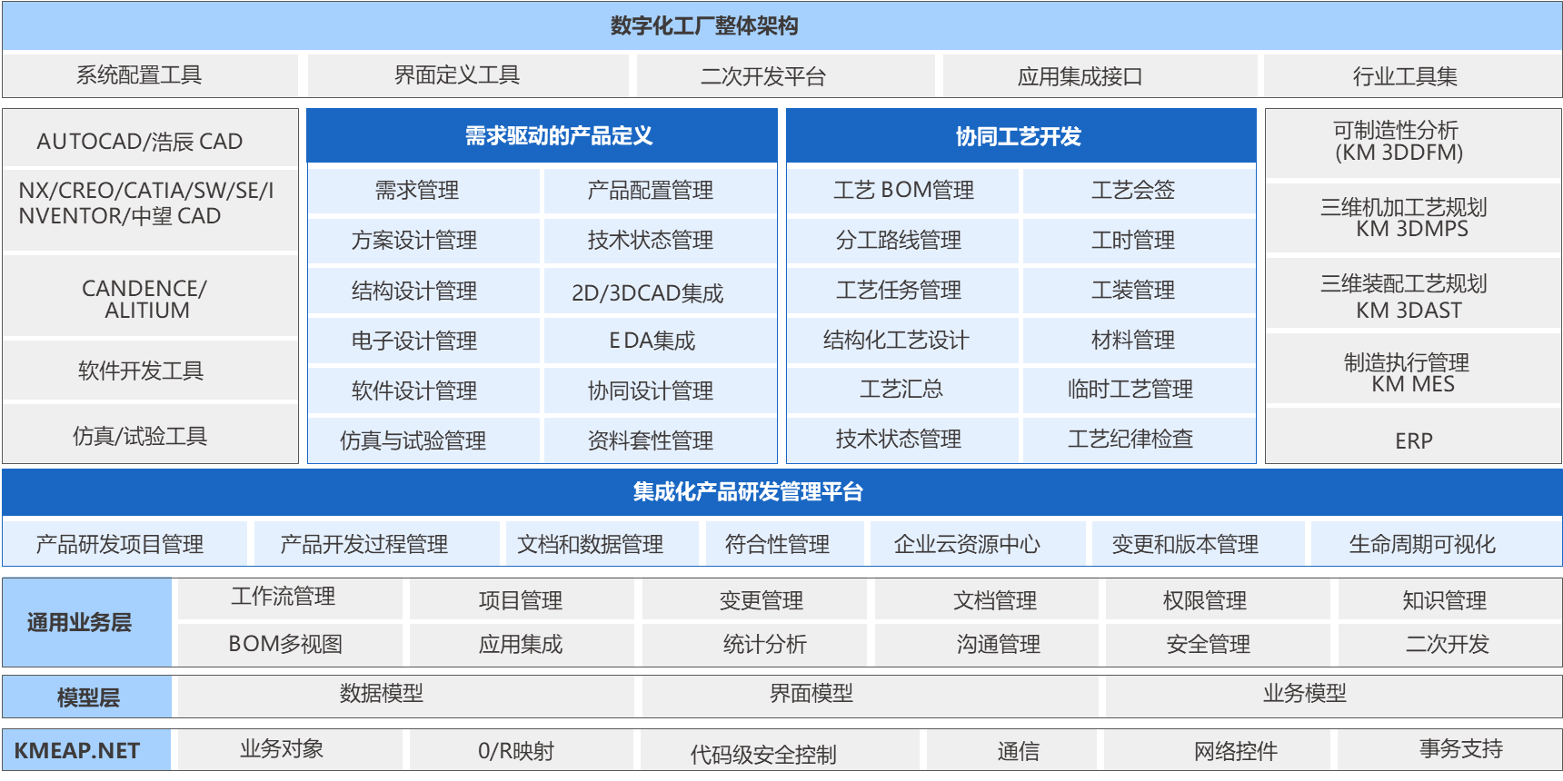 PLM系统产品架构图，集成化产品研发管理平台